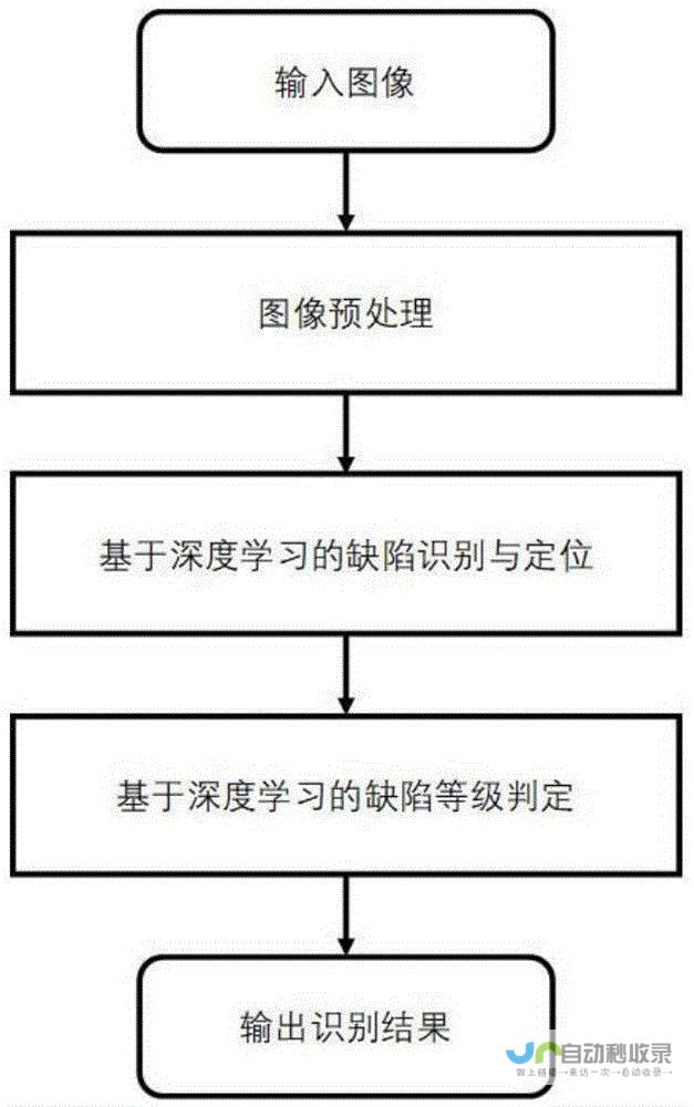 缺点：学习曲线相对较陡峭，代码量可能相对较大。